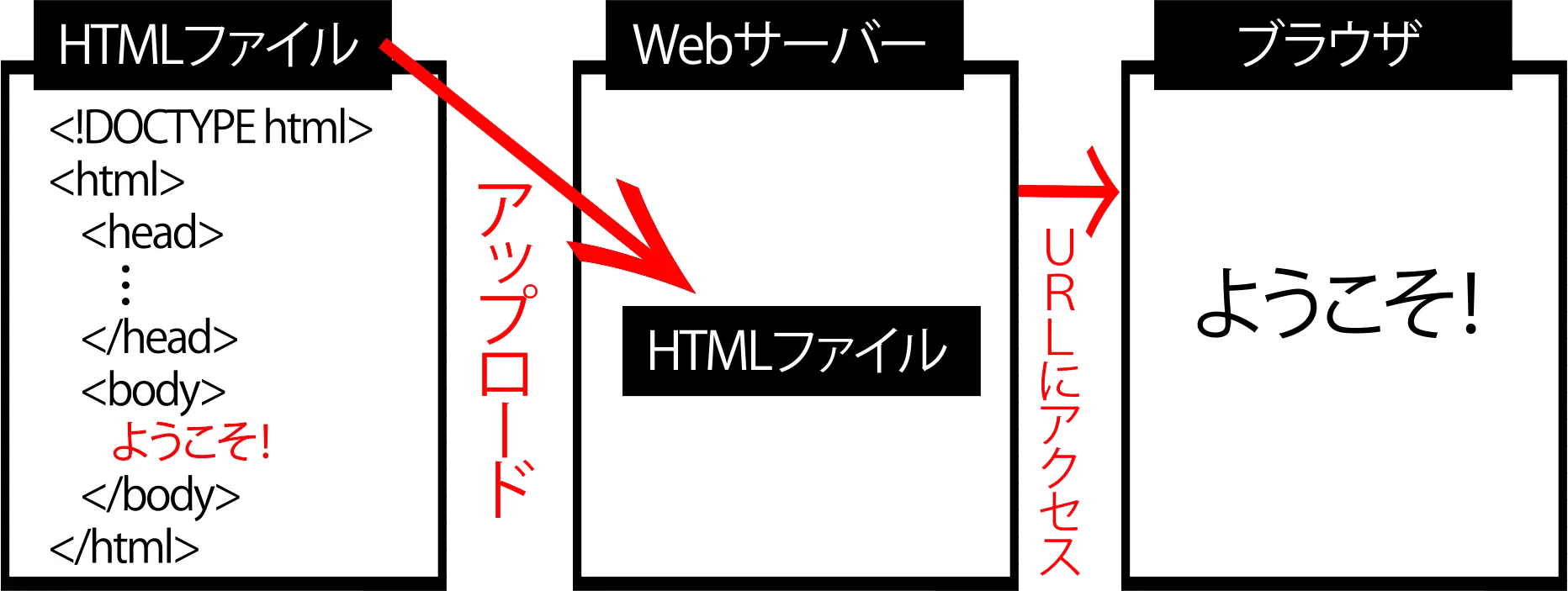 ホームページを公開するまでの流れ
